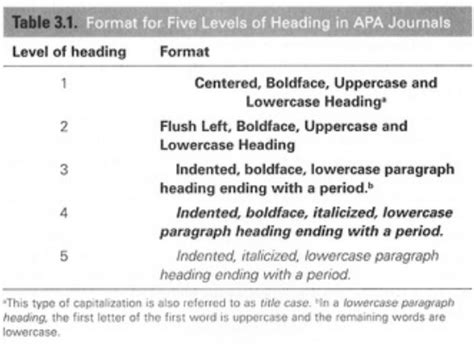 The example below shows font and indentation formatting for when all five. Section Headings - APA Review