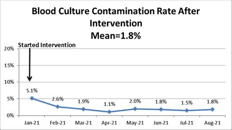 Blood Culture Contamination Rate Per Month After Intervention