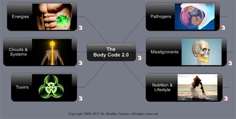 Both cod and bod test methods aim to give an indication of the amount of pollution in a water sample. The Body Code - Subtle Energy Techniques