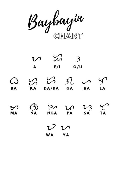 Baybayin Chart Maharlika Stye Final Version Baybayin