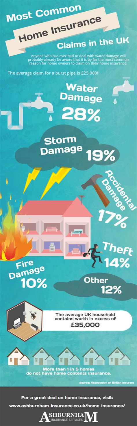 Most Common Home Insurance Claims Infographic Ashburnham Insurance Blog