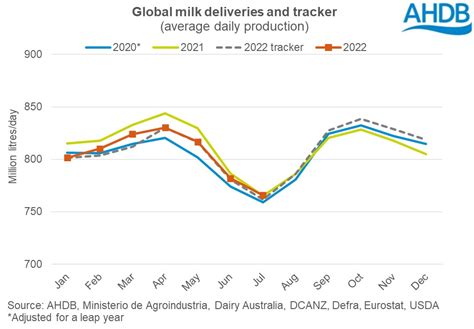 Global Milk Deliveries Ahdb