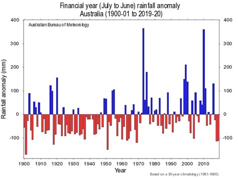 Climate Of The 2019 To 2020 Financial Year