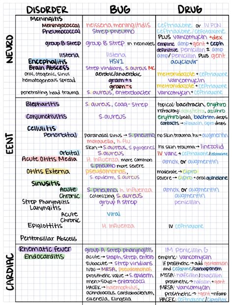 Infectious Disease Cheat Sheet Notability Gallery