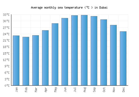 Dubai Weather Averages And Monthly Temperatures United Arab Emirates