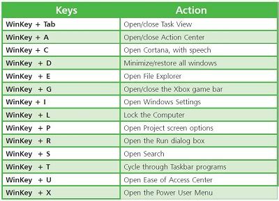 There are two steps to follow: Windows Shortcut Keys - WindowsClassroom