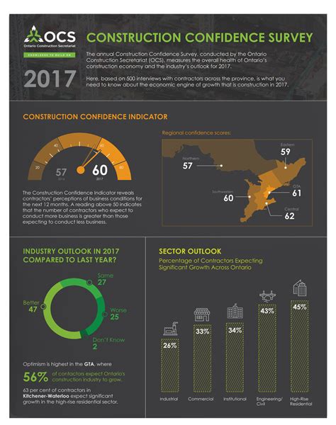 2017 Construction Confidence Survey Infographic Ontario