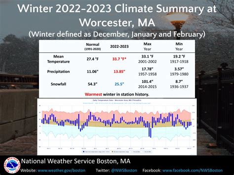 Nws Boston On Twitter Top Five Warmest Winters Dec Jan Feb For