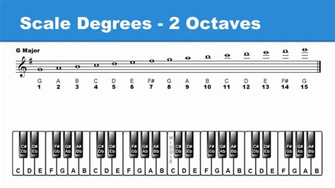 Lesson 22 Two Octave Major Scale Youtube