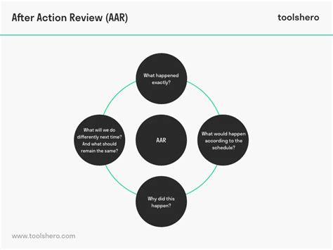 After Action Review Aar Example And Template Artofit