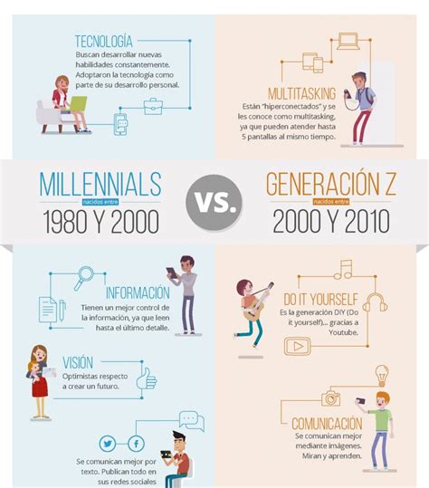 An Lisis De Las Nuevas Generaciones Los Millennials Y Los Centennials