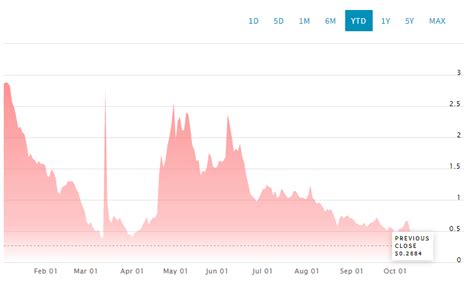 Select a list my default list europe indices france indices germany indices indices futures major stock indices netherlands indices spain indices united states indices volatility indices commodities gold, silver and coins aud currency pairs cad currency pairs chf currency pairs eur. The Best Stocks Under $1 (Right Now) - The Tokenist