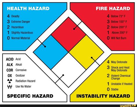 HEALTH HAZARD Danger FIRE HAZARD 4 Below 3 Below F 2 Below F Above F O