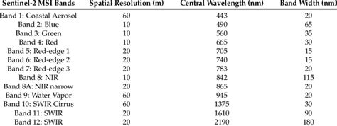 Spectral And Spatial Resolution Of The Sentinel 2 Msi Bands Download