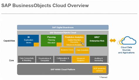 Predictive Features In Sap Businessobjects Cloud Webcast Notes Sap Blogs