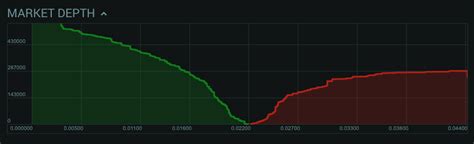 How To Read Depth Charts Crypto Sell Before Fork