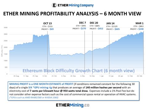 Compared to other mining pool benchmarks we actively mine on each pool at the same time, with similar hardware on a continuous. Ethereum Mining Profitability Analysis (March 2018 ...