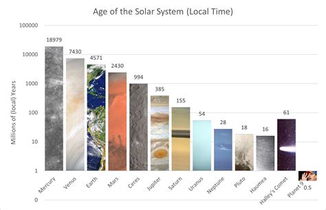 Oc Age Of The Solar System In Years Local Time Rdataisbeautiful