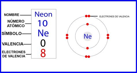 Configuración Electrónica Del Neón Ne Y Diagrama Orbital