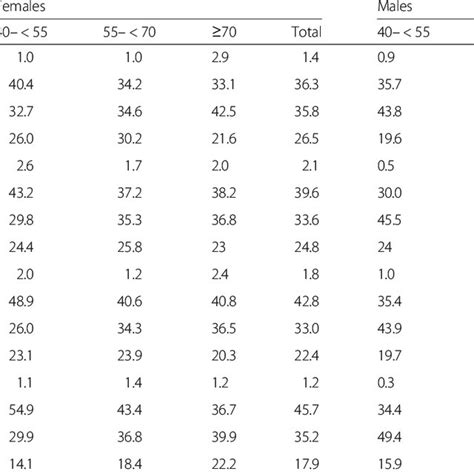 Distribution Of The Body Mass Index Bmi By Sex And Age Groups Download Table