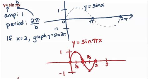 More Graphing Trig Function Video 2 Youtube