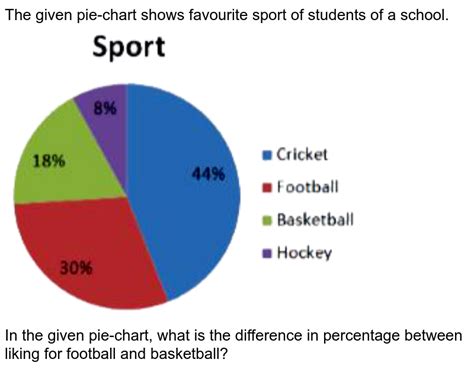 The Pie Chart Given Below Shows The Changing Trends In The Recreat