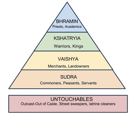 caste system in modern india lessons tes teach hindu caste system caste system in india