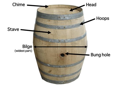Anatomy Of A Wine Barrel Backyard Barrels