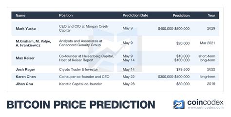 However, we can predict what the value of a bitcoin would be if bitcoin achieved mainstream adoption. Bitcoin Prediction May Of 2020 And 2021 | How To Get ...