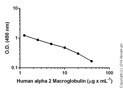 Biotin Anti Alpha 2 Macroglobulin Antibody Ab7338 Abcam