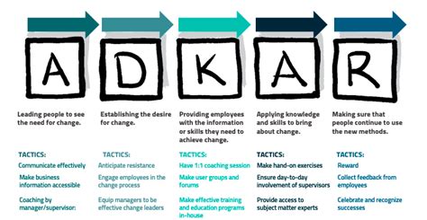 Practicing The Adkar Model Turning Methodology Into Real Life Success