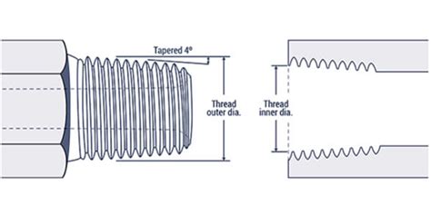 Bsp Npt Fittings Which Seal Do You Need Off