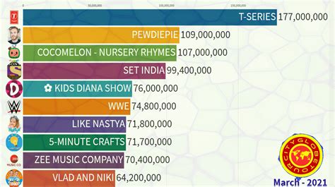 Os Maiores Canais Do Youtube Do Mundo Inscritos Enciclopédia Global