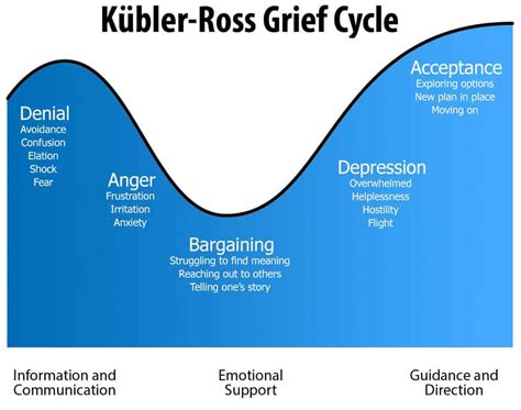 5 Stages Of Grief Printable Chart Sexiz Pix