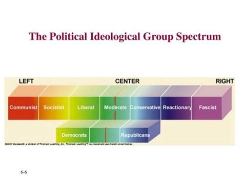 Spectrum Of Political Attitudes Ch 2 Diagram Quizlet