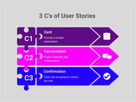 How To Write User Stories In Agile The Three Cs And Examples Chisel