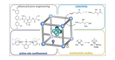 Metalorganic Frameworks As Catalysts For Organic Synthesis A Critical