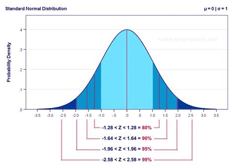 Normal Distribution Statistics The Ultimate Guide