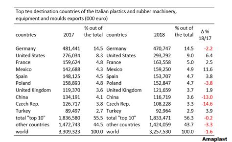Italian Machinery Sales See Growth In 2018 European Rubber Journal