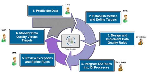 Data Quality Management Getting More From Your Bi Investment