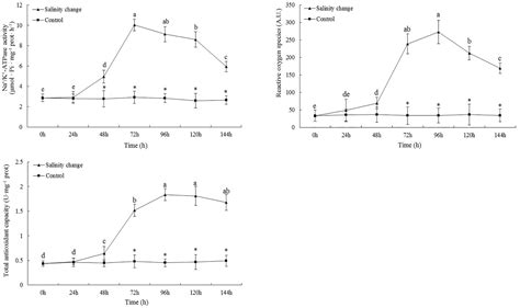 Frontiers | Effects of Sudden Drop in Salinity on Osmotic Pressure Regulation and Antioxidant 
