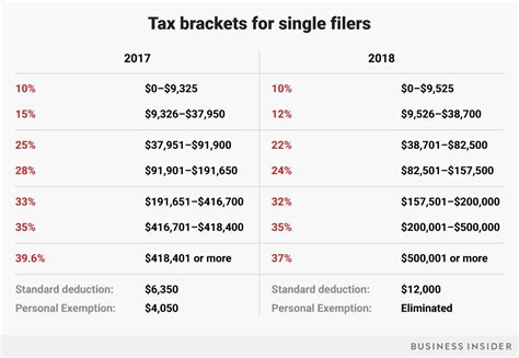 2018 individual tax rate table. Here's how your tax bracket will change in 2018 - San ...