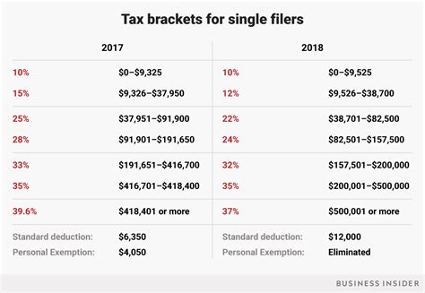 Tax planning for individual income tax. Here's how your tax bracket will change in 2018 - San ...