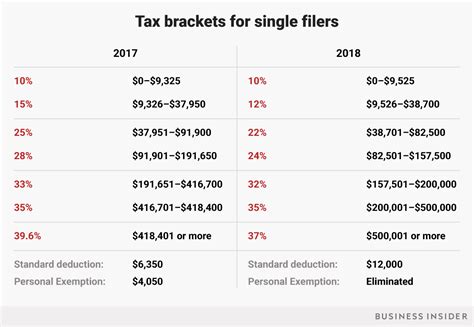 However, every taxpayer must pay at the state's tax on gasoline will increase by six cents over the next three years. Here's how your tax bracket will change in 2018 - San ...