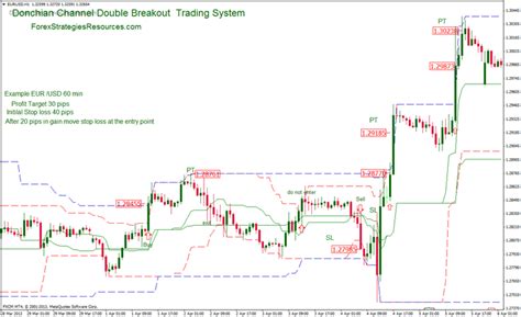 Forex Pivot Points Trading Strategy Explained Investing Post