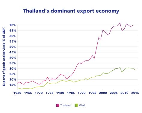 How Trade Is Having An Incredible Influence On The Thai Economy Newstimes