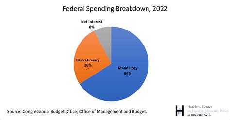 what is discretionary spending in the federal budget brookings