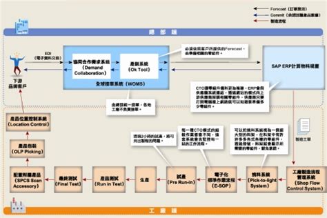 Computer company in hsinchu, taiwan. 製造系統大革命 @ 資訊科技應用與實例 :: 隨意窩 Xuite日誌