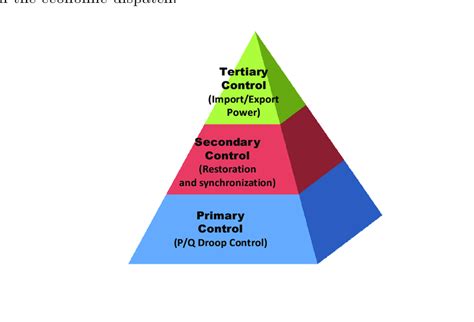 12 Hierarchical Control Levels Of A Microgrid 46 47 Download