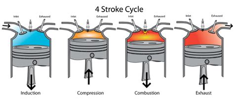 The four strokes refer to intake, compression, combustion (power). The Process of a 4-Stroke Engine - The Club Sportiva Blog
